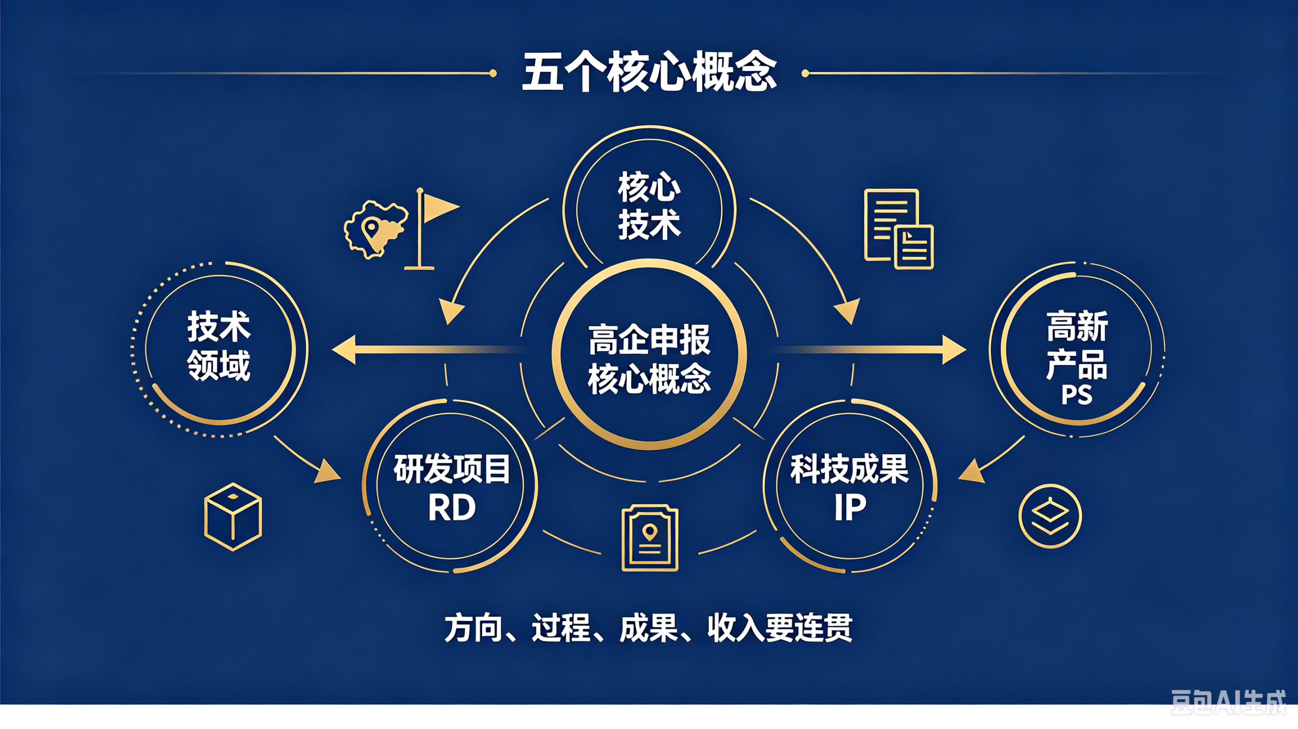RD、IP、PS 的因果链,高企申报时盯得最紧的是这个(pic2)