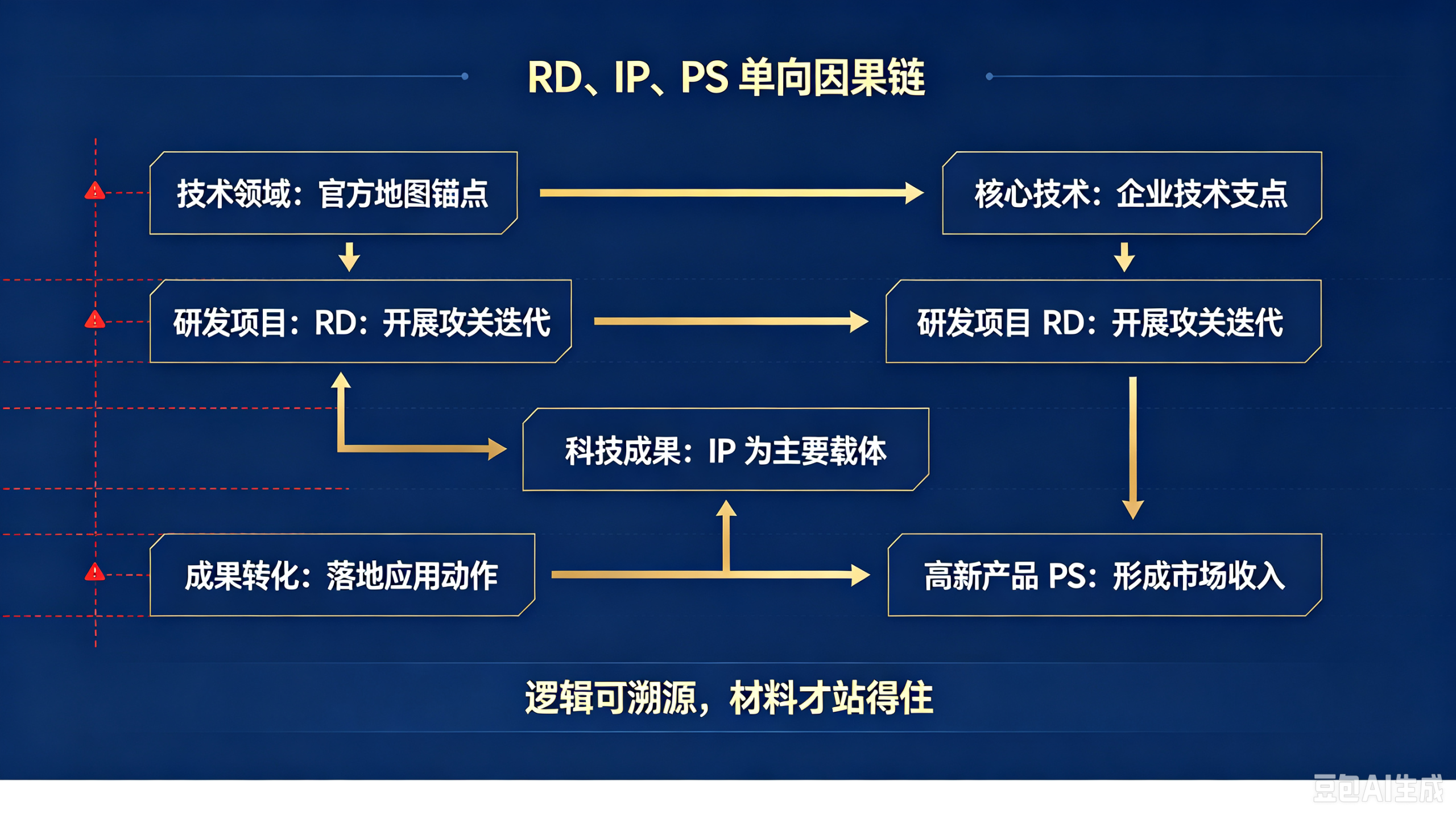 RD、IP、PS 的因果链,高企申报时盯得最紧的是这个(pic3)