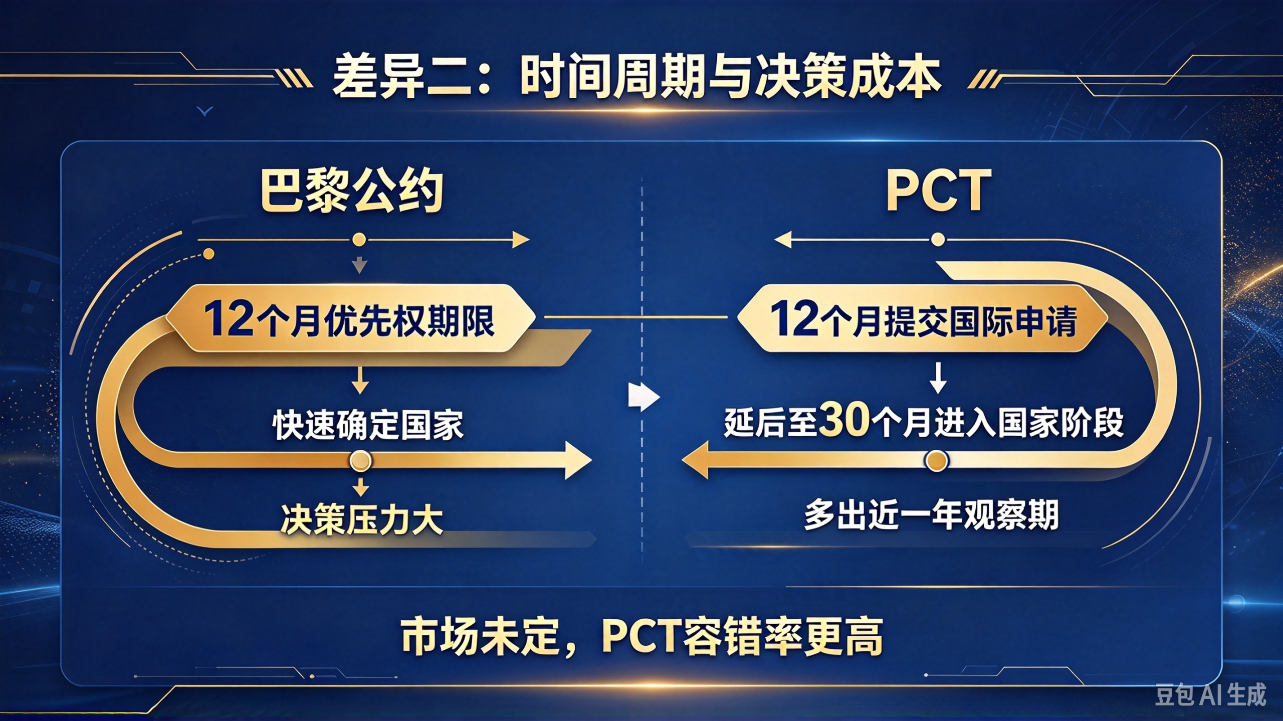 涉外专利避坑:PCT 和巴黎公约不止流程不同,企业出海必懂选型逻辑(pic4)