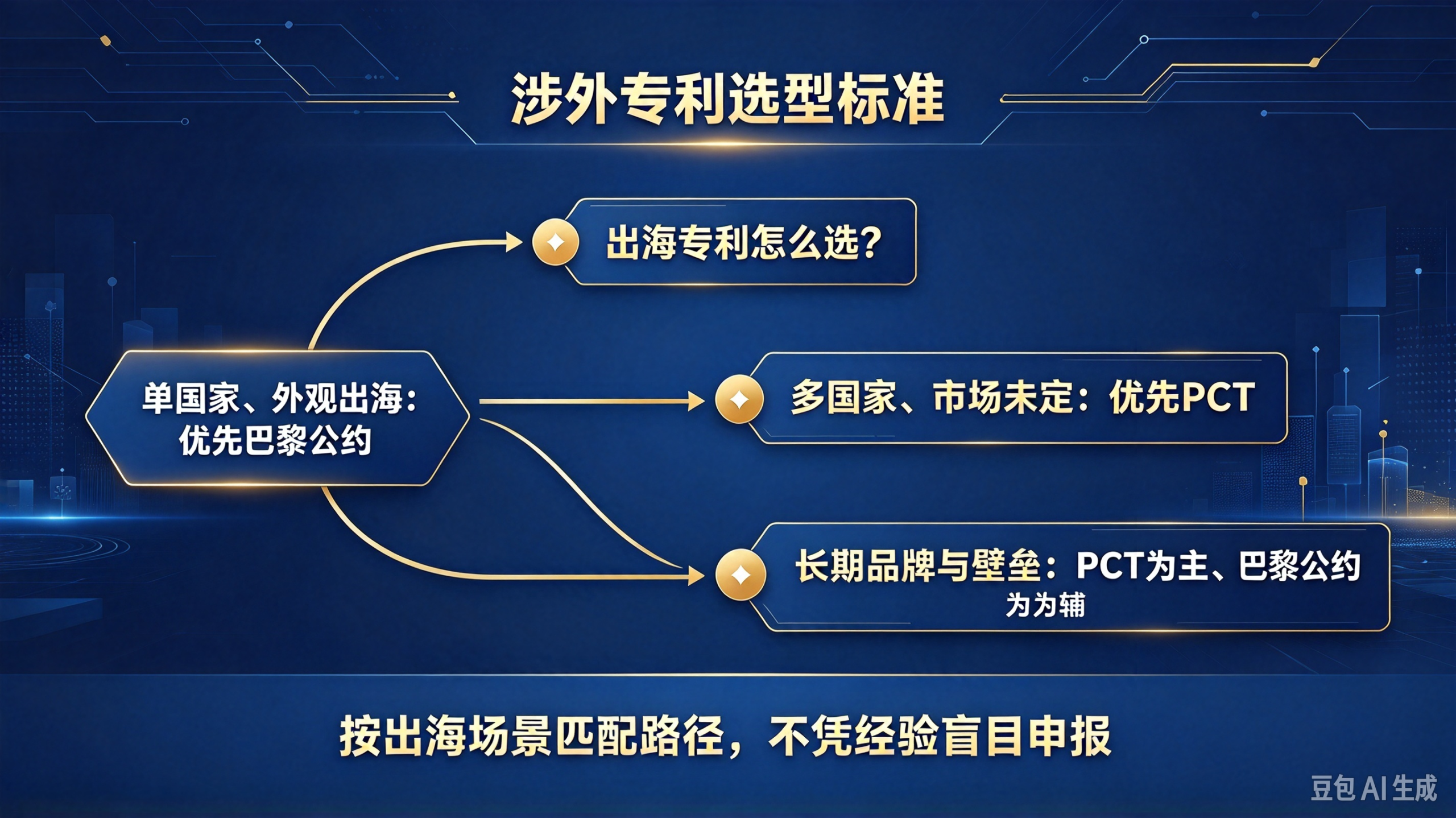 涉外专利避坑:PCT 和巴黎公约不止流程不同,企业出海必懂选型逻辑(pic6)